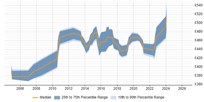 Contractor daily rate distribution trend for Implementation Project Manager job vacancies in Buckinghamshire