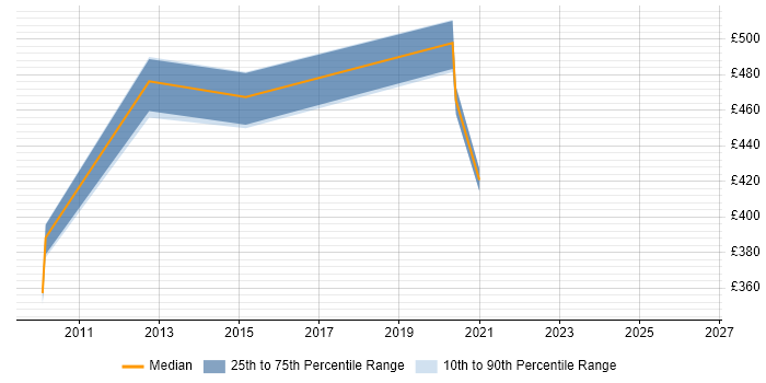 Contractor daily rate distribution trend for Implementation Specialist job vacancies in Buckinghamshire