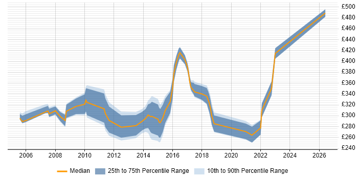Contractor daily rate distribution trend for Incident Manager job vacancies in Buckinghamshire