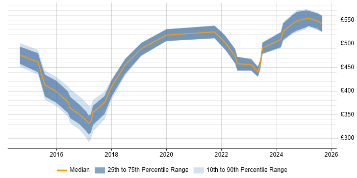 Contractor daily rate distribution trend for jobs in Buckinghamshire citing Incident Response Contractor daily rate distribution trend for jobs in Buckinghamshire citing Incident Response