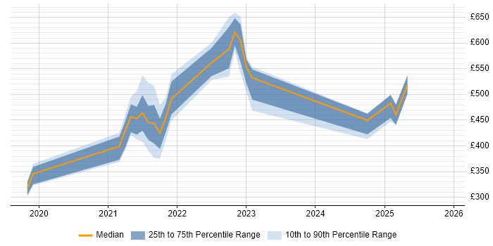 Contractor daily rate distribution trend for jobs in Buckinghamshire citing Inclusion and Diversity