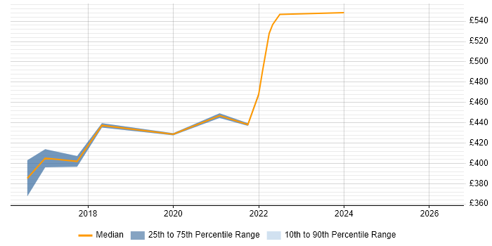 Contractor daily rate distribution trend for jobs in Buckinghamshire citing Infoblox
