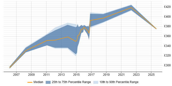 Contractor daily rate distribution trend for Informatica Developer job vacancies in Buckinghamshire
