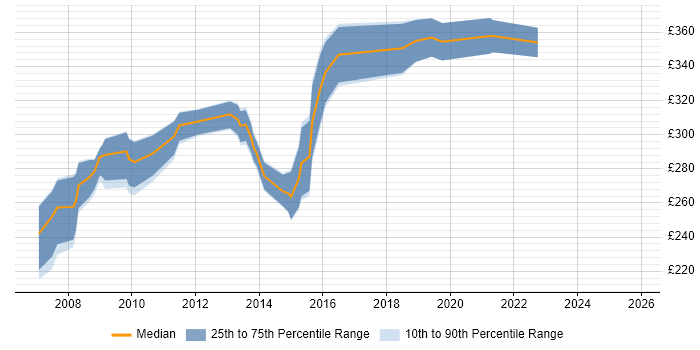 Contractor daily rate distribution trend for Information Analyst job vacancies in Buckinghamshire