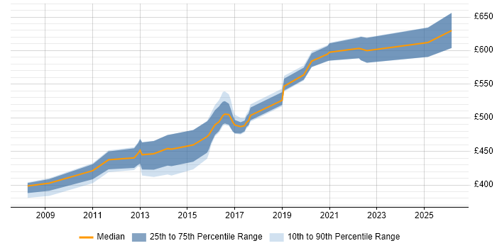 Contractor daily rate distribution trend for jobs in Buckinghamshire citing Information Assurance