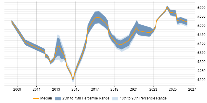 Contractor daily rate distribution trend for jobs in Buckinghamshire citing Information Management