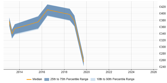 Contractor daily rate distribution trend for Information Security Analyst job vacancies in Buckinghamshire