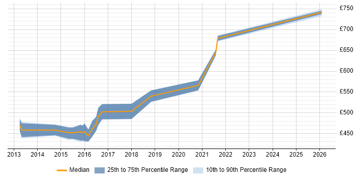 Contractor daily rate distribution trend for Information Security Consultant job vacancies in Buckinghamshire