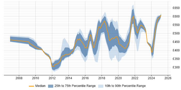 Contractor daily rate distribution trend for jobs in Buckinghamshire citing Information Security Contractor daily rate distribution trend for jobs in Buckinghamshire citing Information Security