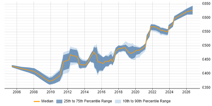Contractor daily rate distribution trend for Infrastructure Architect job vacancies in Buckinghamshire