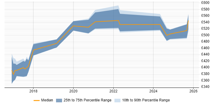 Contractor daily rate distribution trend for jobs in Buckinghamshire citing Infrastructure Automation