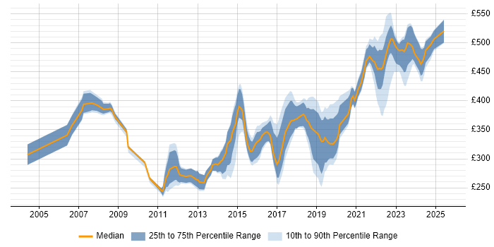 Contractor daily rate distribution trend for jobs in Buckinghamshire citing Infrastructure Engineering Contractor daily rate distribution trend for jobs in Buckinghamshire citing Infrastructure Engineering