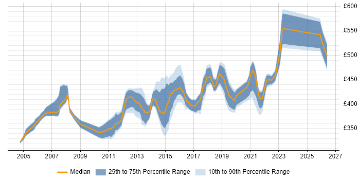 Contractor daily rate distribution trend for Infrastructure Manager job vacancies in Buckinghamshire