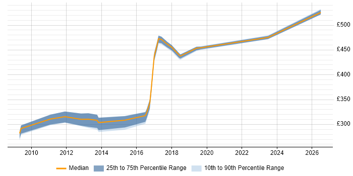 Contractor daily rate distribution trend for jobs in Buckinghamshire citing Infrastructure Monitoring