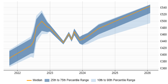 Contractor daily rate distribution trend for Infrastructure Operations Engineer job vacancies in Buckinghamshire