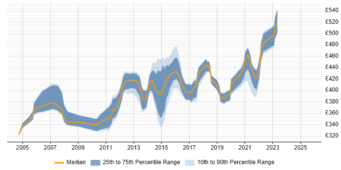 Contractor daily rate distribution trend for Infrastructure Project Manager job vacancies in Buckinghamshire Contractor daily rate distribution trend for Infrastructure Project Manager job vacancies in Buckinghamshire