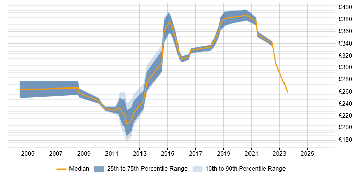 Contractor daily rate distribution trend for Infrastructure Support job vacancies in Buckinghamshire
