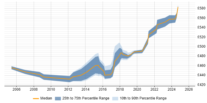 Contractor daily rate distribution trend for Infrastructure Technical Architect job vacancies in Buckinghamshire