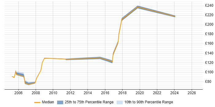 Contractor daily rate distribution trend for Installations Engineer job vacancies in Buckinghamshire