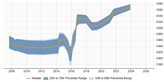 Contractor daily rate distribution trend for Integration Manager job vacancies in Buckinghamshire