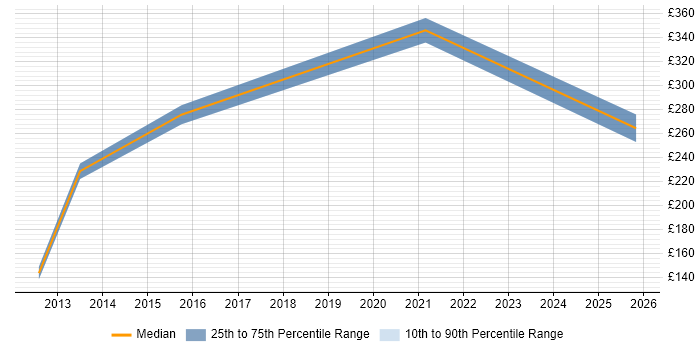 Contractor daily rate distribution trend for jobs in Buckinghamshire citing Inventory Control