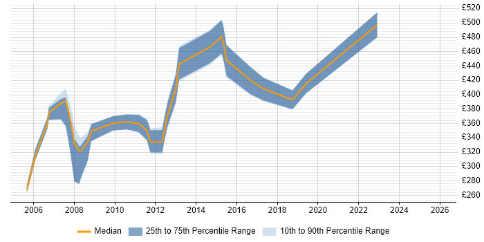 Contractor daily rate distribution trend for jobs in Buckinghamshire citing Investment Banking