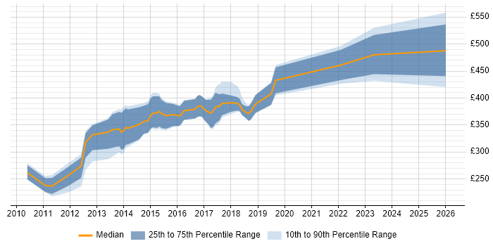 Contractor daily rate distribution trend for jobs in Buckinghamshire citing iOS Development