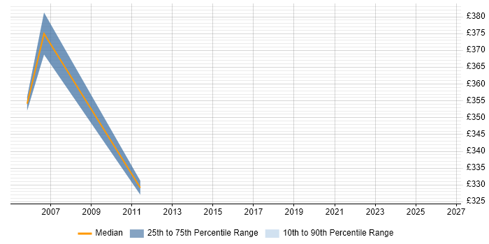Contractor daily rate distribution trend for IP Engineer job vacancies in Buckinghamshire