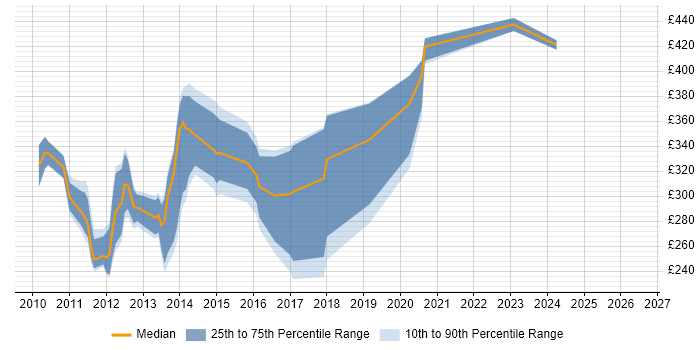 Contractor daily rate distribution trend for jobs in Buckinghamshire citing iPhone