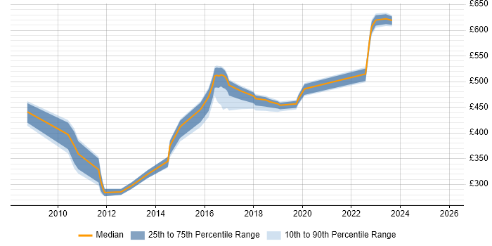 Contractor daily rate distribution trend for jobs in Buckinghamshire citing IPsec