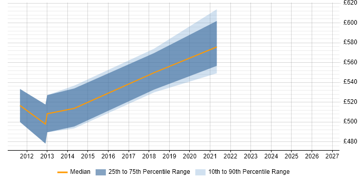 Contractor daily rate distribution trend for jobs in Buckinghamshire citing (ISC)2 CCSP