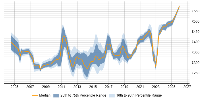 Contractor daily rate distribution trend for jobs in Buckinghamshire citing ISEB