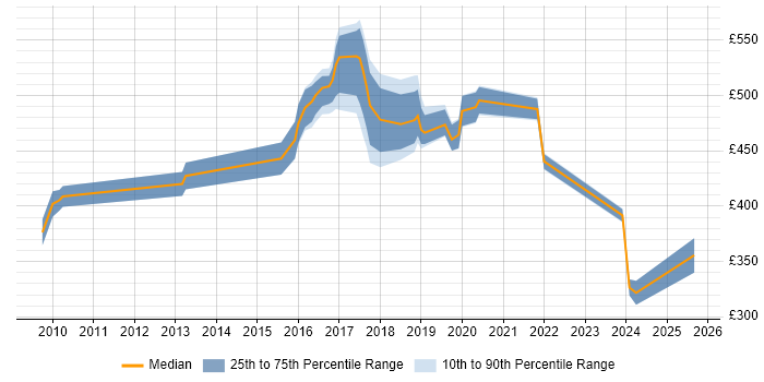 Contractor daily rate distribution trend for jobs in Buckinghamshire citing ISMS