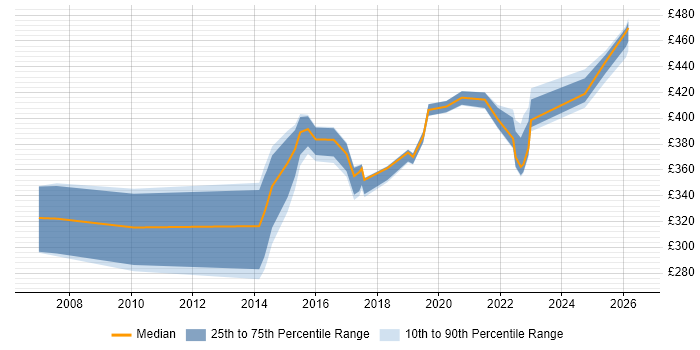 Contractor daily rate distribution trend for jobs in Buckinghamshire citing ISO/IEC 20000