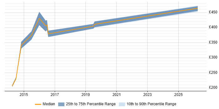 Contractor daily rate distribution trend for jobs in Buckinghamshire citing ISTQB Advanced Certification