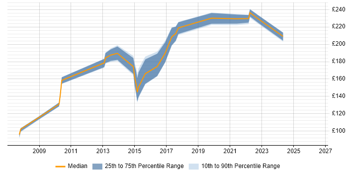 Contractor daily rate distribution trend for IT Administrator job vacancies in Buckinghamshire