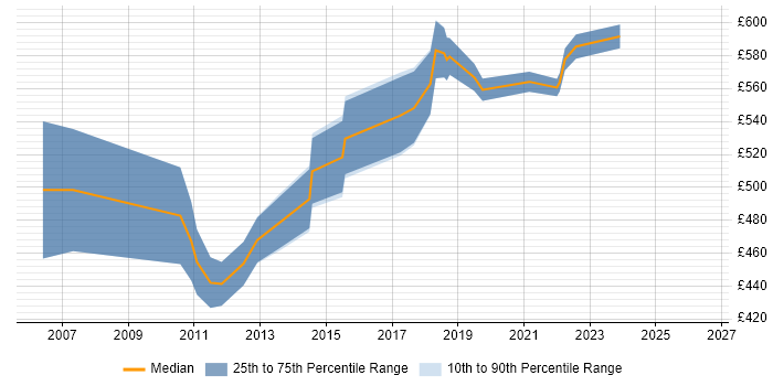 Contractor daily rate distribution trend for IT Architect job vacancies in Buckinghamshire