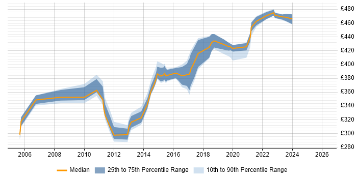 Contractor daily rate distribution trend for IT Business Analyst job vacancies in Buckinghamshire