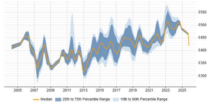 Contractor daily rate distribution trend for IT Manager job vacancies in Buckinghamshire