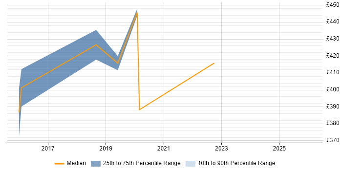 Contractor daily rate distribution trend for IT Operations Manager job vacancies in Buckinghamshire