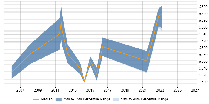 Contractor daily rate distribution trend for IT Programme Manager job vacancies in Buckinghamshire