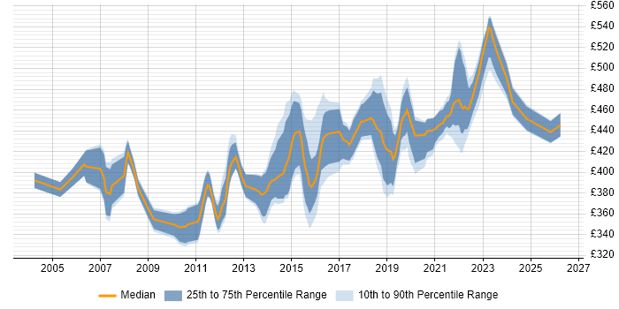Contractor daily rate distribution trend for IT Project Manager job vacancies in Buckinghamshire