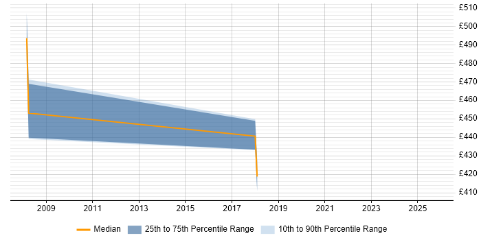 Contractor daily rate distribution trend for IT Risk Manager job vacancies in Buckinghamshire