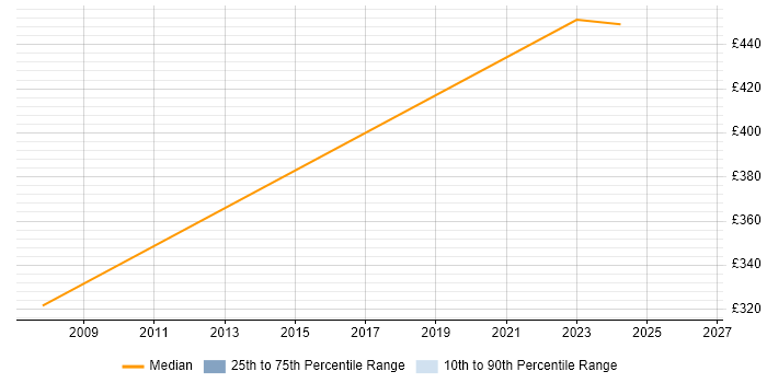 Contractor daily rate distribution trend for IT Security Engineer job vacancies in Buckinghamshire