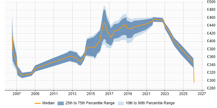 Contractor daily rate distribution trend for IT Services Manager job vacancies in Buckinghamshire