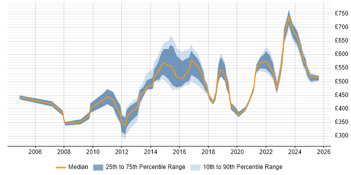 Contractor daily rate distribution trend for jobs in Buckinghamshire citing IT Strategy