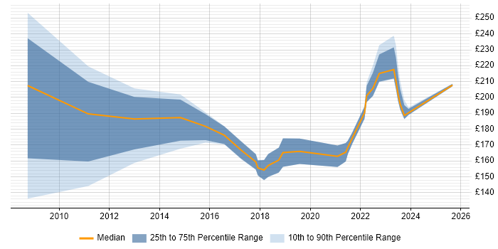 Contractor daily rate distribution trend for IT Support Engineer job vacancies in Buckinghamshire