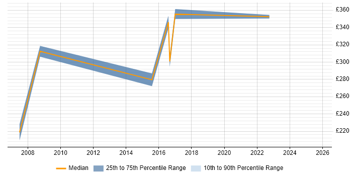 Contractor daily rate distribution trend for IT Support Manager job vacancies in Buckinghamshire