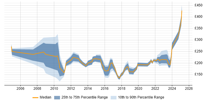 Contractor daily rate distribution trend for IT Support job vacancies in Buckinghamshire Contractor daily rate distribution trend for IT Support job vacancies in Buckinghamshire