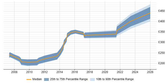 Contractor daily rate distribution trend for IT Trainer job vacancies in Buckinghamshire